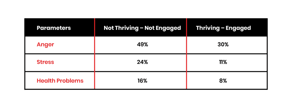 Boost employee engagement and well-being to transform into a thriving workplace [Gallup Report]