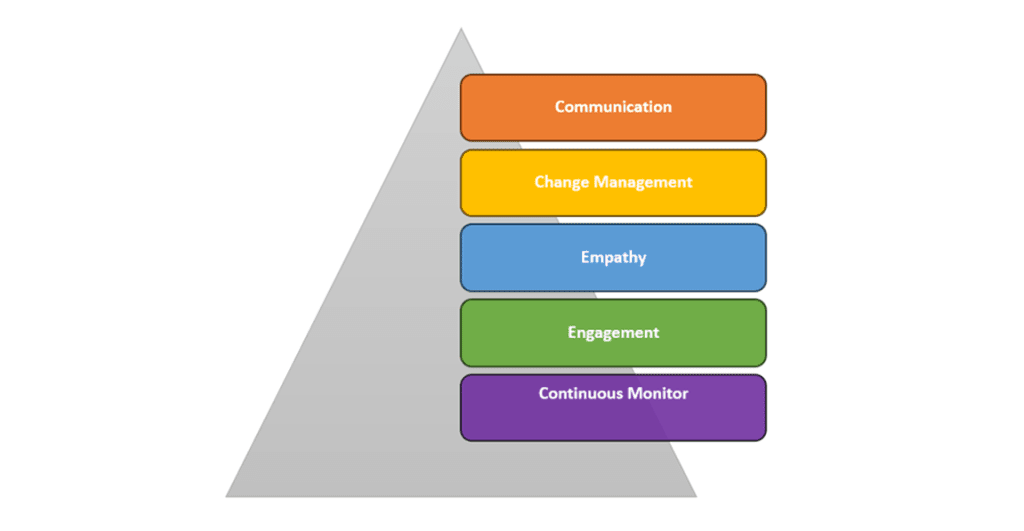 Five Hands-on approach